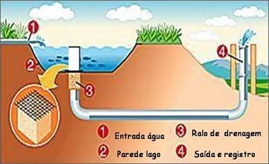 drenagem artificial do solo agricultura